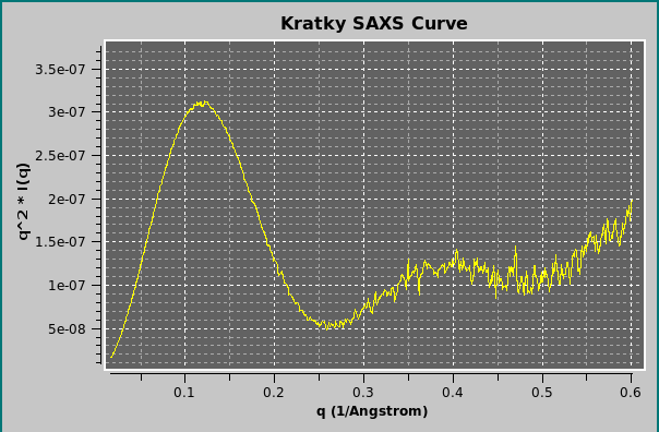 SOMO SAXS I(q) Kratky plot