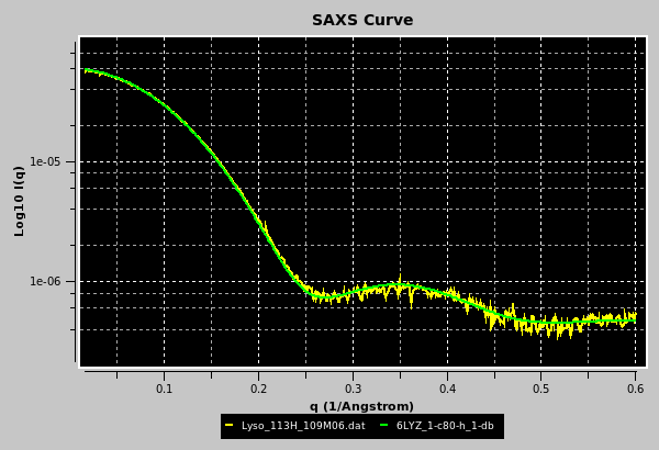 SOMO SAXS I(q) SAXS Plotted